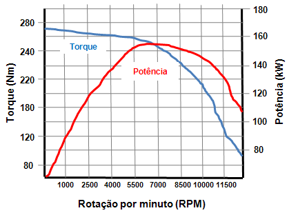 O que é torque de motor?